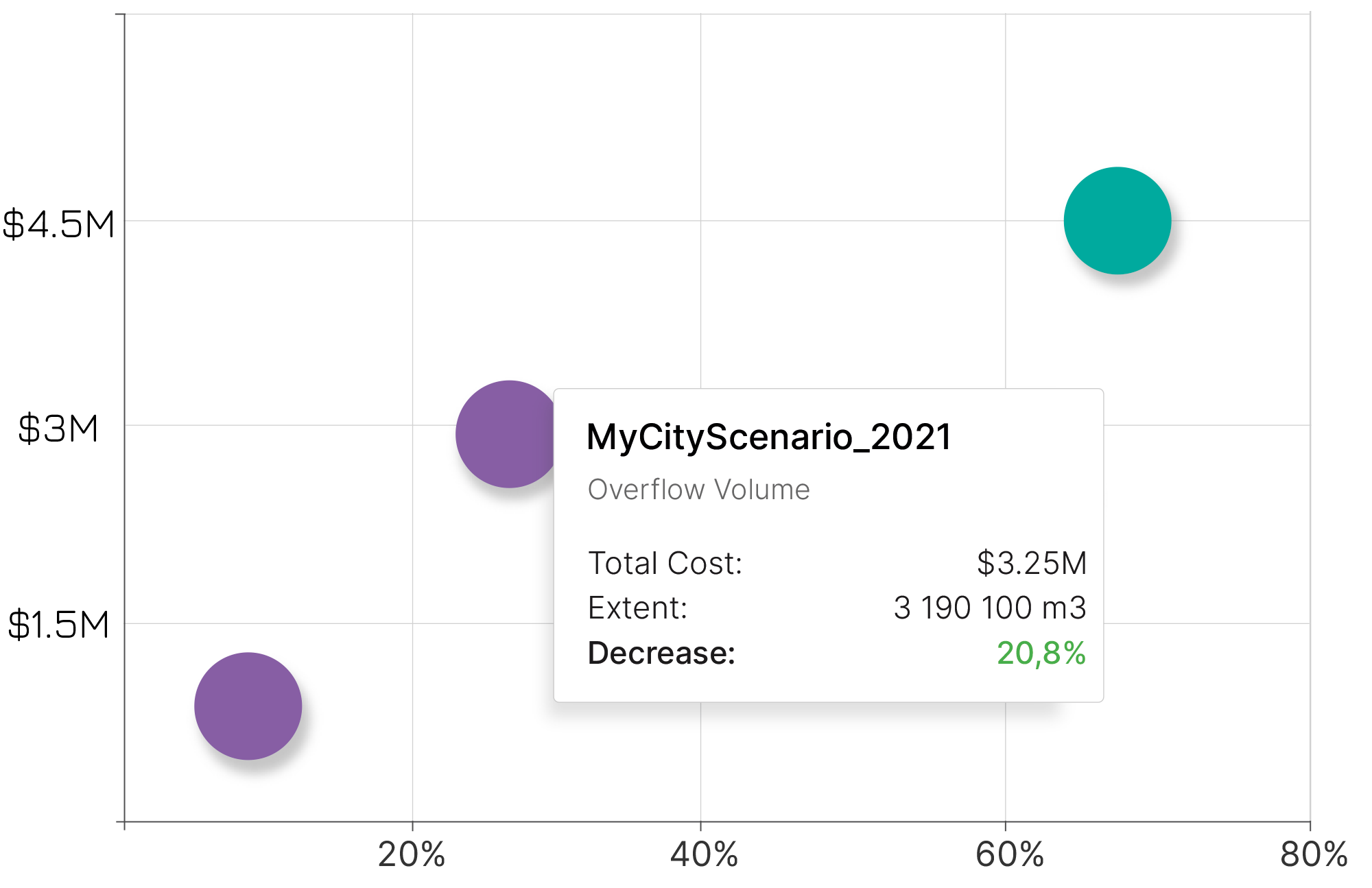 Compare cost and efficency with simulated scenarios